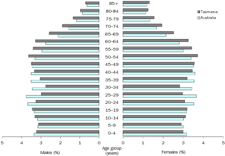 Diagram: AGE AND SEX DISTRIBUTION (%), Tasmania—30 June 2011