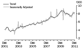 Graph: FRANCE, Short-term Visitor Arrivals