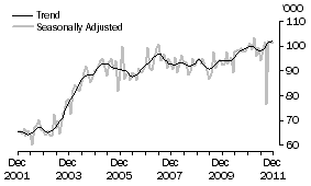 Graph: NEW ZEALAND, Short-term Visitor Arrivals