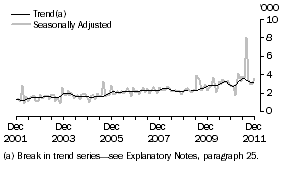 Graph: SPAIN, Short-term Resident Departures