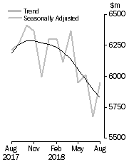 Graph: Graph shows personal  finance seasonally adjusted and trend data