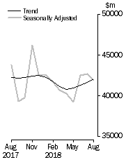 Graph: Commercial Finance