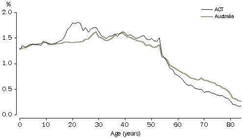 Graph - Age structure of the population - ACT and Australia