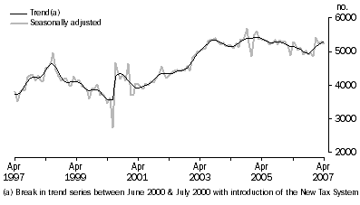 Graph: New Moter Vehicle Sales, South Australia