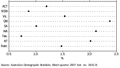 Graph: 5.2 Total population growth rate—2005–06