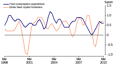 Graph: Contributions to growth in GDP, chain volume measure, trend from table 1.2. Showing Final consumption expenditure and Gross fixed capital formation.