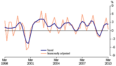 Graph: Total gross fixed capital formation, chain volume measure, quarterly percentage change from table 1.2. Showing Trend and Seasonally adjusted.