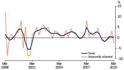 Graph: Private gross fixed capital formation (PGFCF), chain volume measure, quarterly percentage change from table 1.2. Showing Trend and Seasonally adjusted.