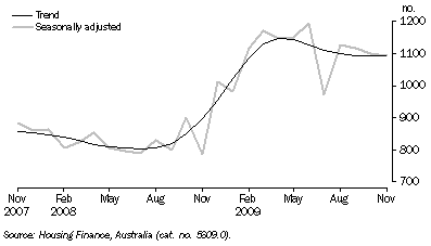 Graph: ACT DWELLING COMMITMENTS, Owner occupied housing