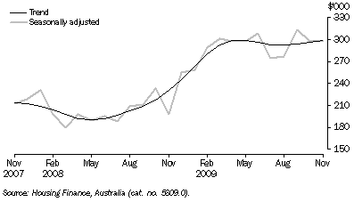 Graph: ACT VALUE OF DWELLING COMMITMENTS, Total dwellings