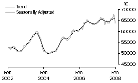 Graph: Number of Owner Occupied Dwellings Financed