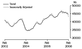 Graph: Number of owner occupied dwellings financed excluding refinancing