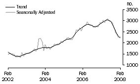 Graph: Purchase of new dwellings