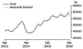 Graph: Purchase of established dwellings including refinancing