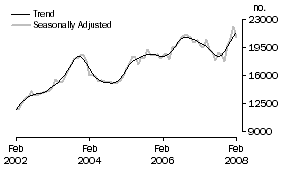 Graph: Refinancing