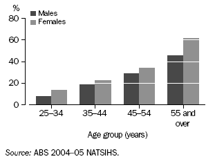 Graph: Rates of Cardiovascular Disease Among Indigenous Persons - 2004-05