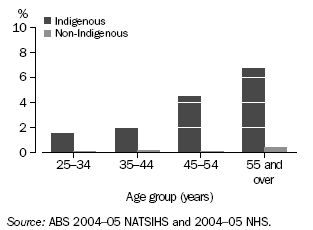 Graph: Rates of Kidney Disease  — 2004–05