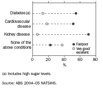 Graph: Self-Assessed Health Status Among Indigenous Persons Aged 35 Years and Over - 2004-05