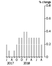 Graph: Monthly Turnover, Current Prices, Trend Estimate