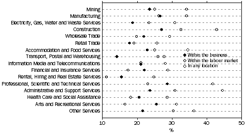 Graph: PROPORTION OF INNOVATION-ACTIVE BUSINESSES WHICH REPORTED A LACK OF SKILLED PERSONS, AS A BARRIER TO INNOVATION, 2006–07