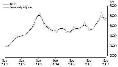 Graph: Purchase of Dwellings by Individuals for rent or Resale