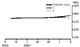 Graph: EFFECT OF NEW SEASONALLY ADJUSTED ESTIMATES ON TREND ESTIMATES, Resident Departures