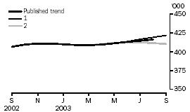 Graph: EFFECT OF NEW SEASONALLY ADJUSTED ESTIMATES ON TREND ESTIMATES, Visitor Arrivals