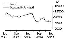 Graph: Dwelling unit commencements, Qld.