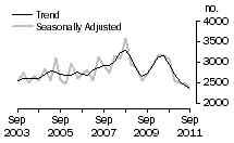 Graph: Dwelling unit commencements, SA