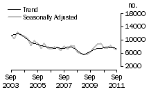 Graph: Dwelling unit commencements, NSW