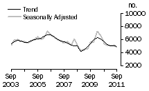 Graph: Dwelling unit commencements, WA