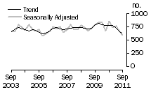 Graph: Dwelling unit commencements, Tas.