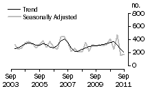 Graph: Dwelling unit commencements, NT