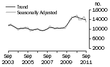 Graph: Dwelling unit commencements, Vic.