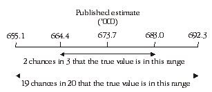 Diagram: Confidence intervals of estimates 