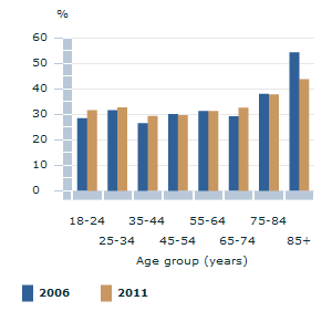 Image: Graph - People who have had no involvement in social and community groups in the 12 months prior to being interviewed, by age