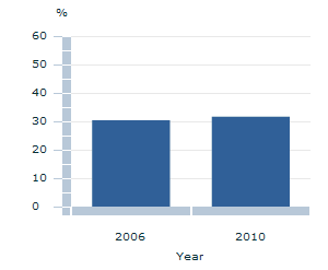 Image: Graph - People who have had no involvement in social and community groups in the 12 months prior to being interviewed