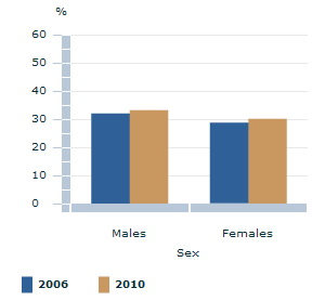 Image: Graph - People who have had no involvement in social and community groups in the 12 months prior to being interviewed, by sex