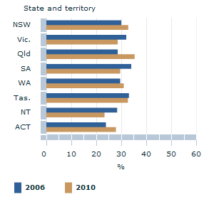 Image: Graph - People who have had no involvement in social and community groups in the 12 months prior to being interviewed, by state and territory