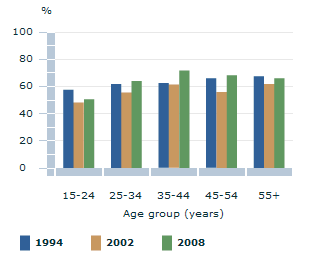 Image: Graph - Aboriginal and Torres Strait Islander peoples who identify with a clan, tribal clan, language group, mission or regional group, by age