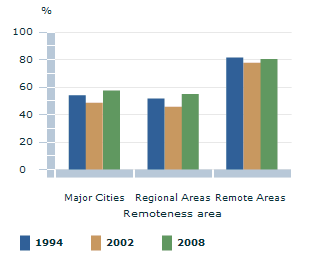 Image: Graph - Aboriginal and Torres Strait Islander peoples who identify with a clan, tribal clan, language group, mission or regional group, be remoteness area