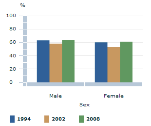 Image: Graph - Aboriginal and Torres Strait Islander peoples who identify with a clan, tribal clan, language group, mission or regional group, by sex