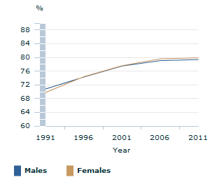 Image: Graph - Overseas-born Australian residents (who have lived here for five years or more) who are Australian citizens, by sex