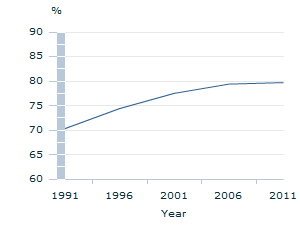 Image: Graph - Overseas-born Australian residents (who have lived here for five years or more) who are Australian citizens