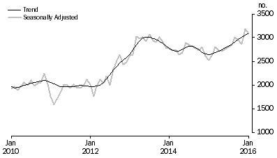 Graph: Graph shows commitments for the purchase of new dwellings for owner occupation