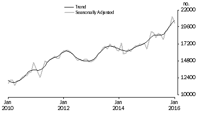 Graph: Graph shows number of owner occupied dwellings refinanced