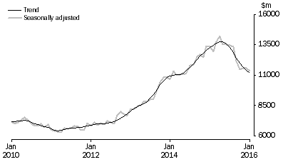 Graph: INVESTMENT HOUSING - TOTAL