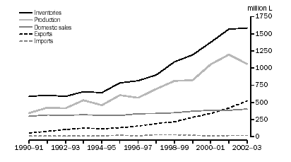 Graph: Beverage Wine Trade