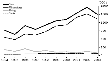 Graph: Grape Production and Intended Usage