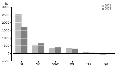 Graph: Vine Planting, Net Change by State